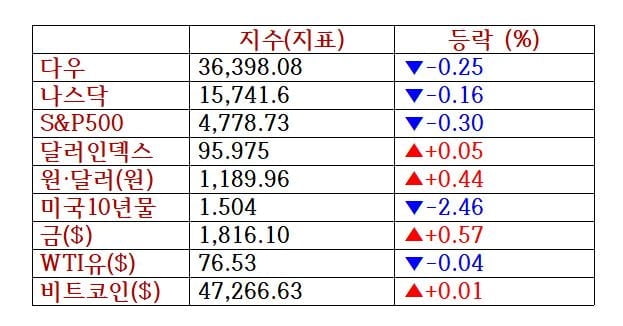 뉴욕증시, 차익 실현 물량에 하락…바이오젠 7%↓ [출근전 꼭 글로벌브리핑]