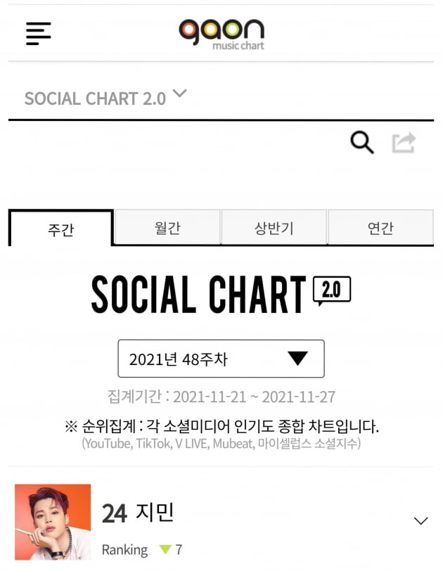 방탄소년단 지민, 가온 소셜차트 16주 연속 차트in→21년 K팝 아이돌 1위