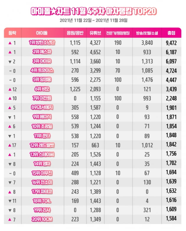 방탄소년단(BTS), 11월 4주차 아차랭킹 1위 '글로벌 스타의 위엄'