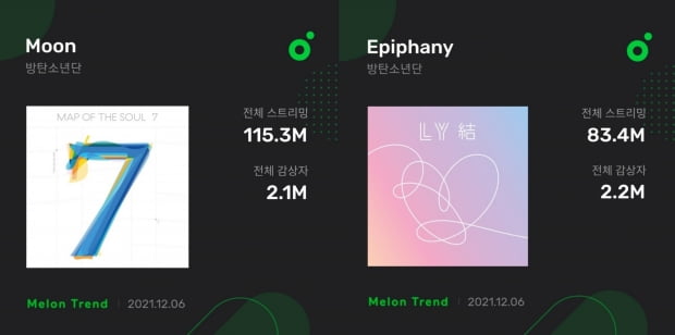 방탄소년단 진, 솔로곡 'Moon', '에피파니' 2곡 멜론 감상자 210만 달성 'BTS 멤버 최초'