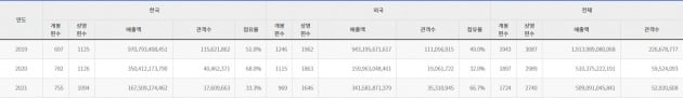 2019년~2021년 관객 수 및 매출액. / 사진=영화진흥위원회 통합전산망 캡처