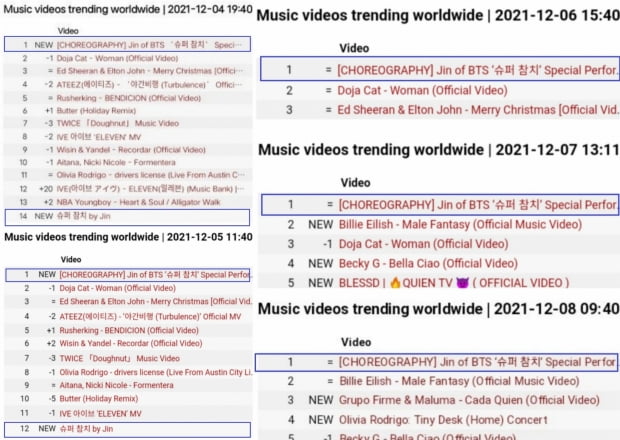 방탄소년단 진 ‘슈퍼참치’, 슈퍼파워를 보여주다.. 5일 연속 유튜브 전세계 인기 동영상 1위