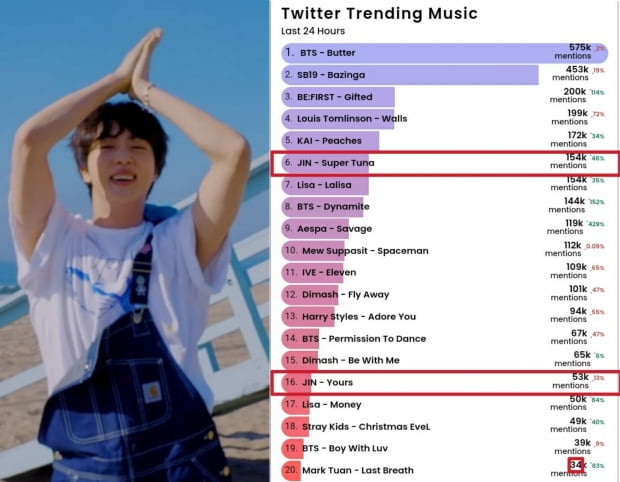 방탄소년단 진, ‘슈퍼참치’ 열풍에 '빌보드 핫 트렌딩 송 차트'도, '유튜브'도 팔딱팔딱