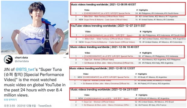 '슈퍼 참치’ 신드롬 방탄소년단 진, 유튜브 전세계 인기 동영상 뮤직 9일 연속 1위