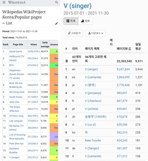 방탄소년단 뷔, 위키피디아 11월 랭킹 K팝 솔로 1위