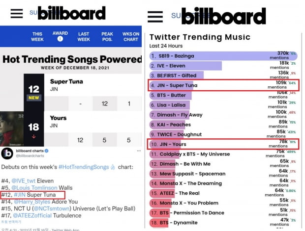 '빌보드 킹’ 방탄소년단 진, ‘Yours’와 ‘슈퍼 참치’ 빌보드 '핫 트렌딩 송 주간 차트', ‘톱 유저 제너레이티드 송즈’ 2곡 진입