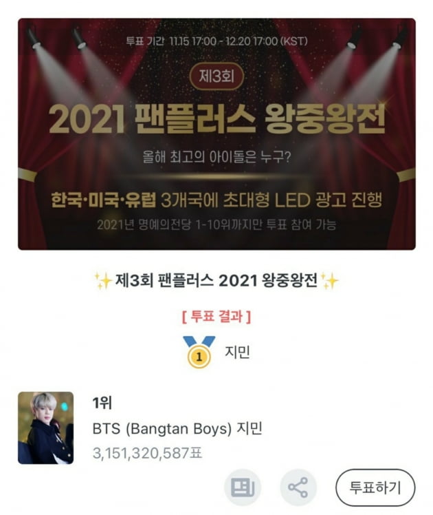 "방탄소년단 지민" 왕중왕전 31억 득표수로 1위 , 3개국에 초대형 LED 광고 실린다