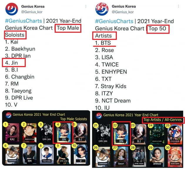 방탄소년단 진, '2021 지니어스 코리아 연말 톱 차트' 석권