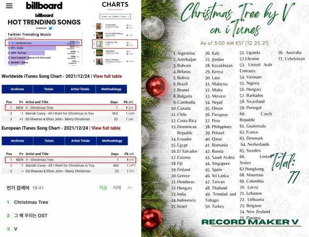 방탄소년단 뷔, ‘Christmas Tree’ 최단시간 50개국 아이튠즈 1위, 빌보드 ‘핫 트렌딩 송즈’ 1위