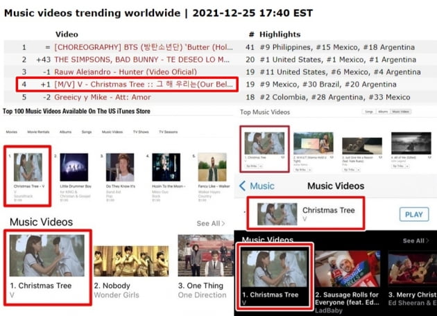 방탄소년단 뷔, '크리스마스 트리' 20개국 '아이튠즈 톱 뮤직비디오' 1위 & '뮤직비디오 월드와이드 트렌딩' 4위