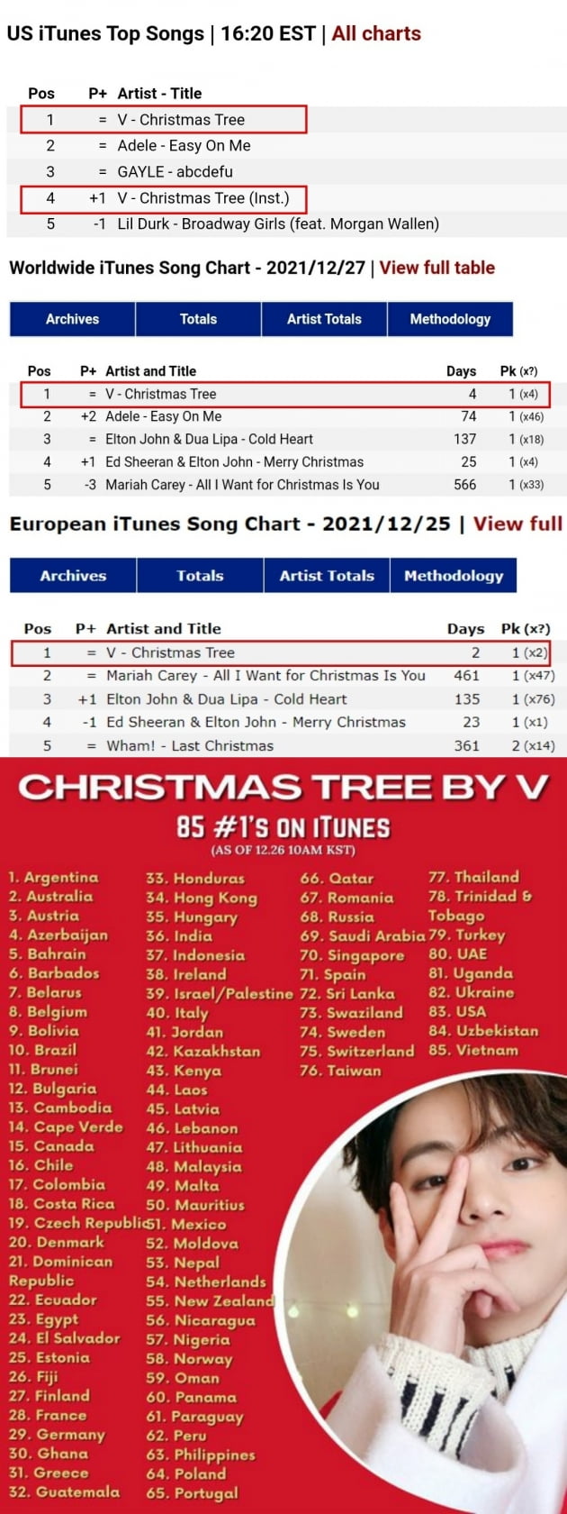 방탄소년단 뷔,음원최강자 OST ‘Christmas Tree’ 미국+월드와이드 아이튠즈 4일 연속 1위