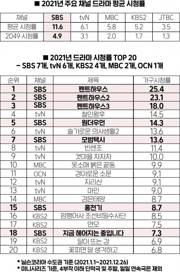 SBS, 올해 드라마 평균 시청률 1위…꼴찌는 JTBC '3.5%'