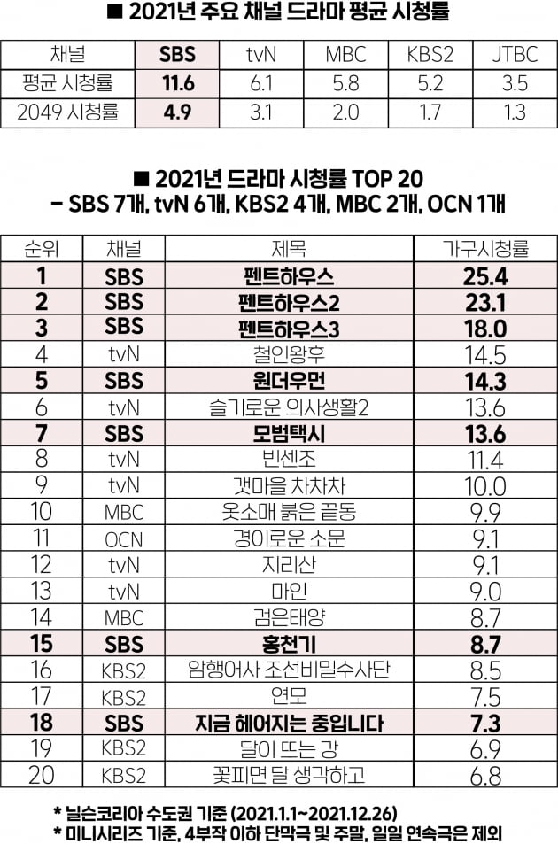 드라마 시청률 순위 금토일 미니시리즈 치열한 경쟁