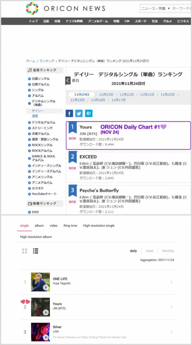 방탄소년단 진, 日열도 사로잡은 인기.. 데일리 트위터 랭킹 1위