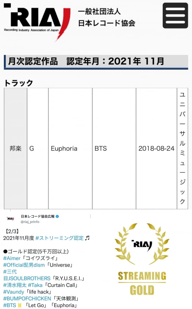 방탄소년단 정국 '유포리아', 'BTS 솔로 최초·유일' 日레코드협회 스트리밍 골드 인증