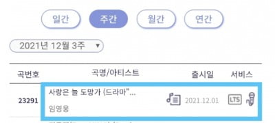 임영웅 첫 OST '사랑은 늘 도망가', 노래방 차트 1위
