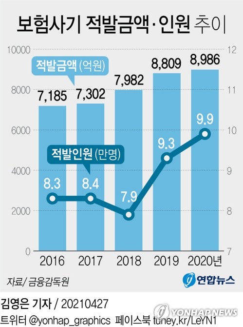 '미용성형을 치료로 속여' 보험금 청구…환자 200여명 가담