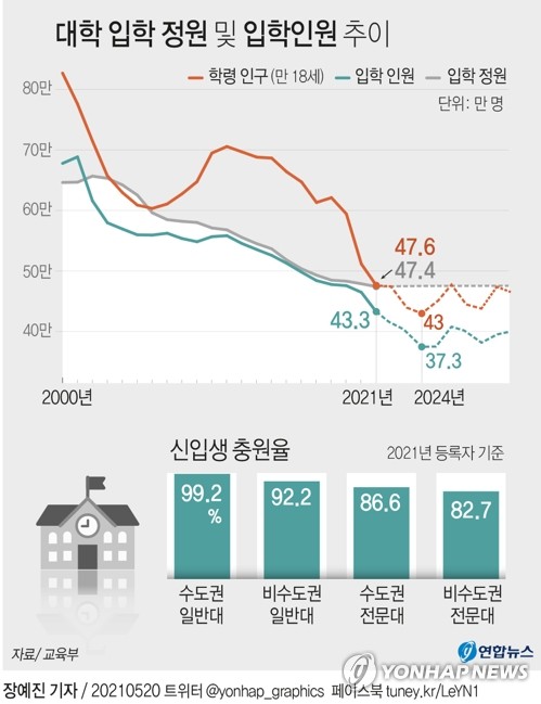 학령인구 ⅓ 줄어들 동안 교육교부금 5배로 늘어…제도 손본다