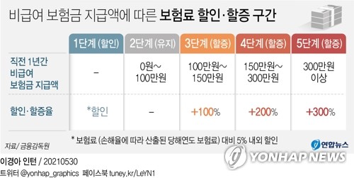 실손 보험료 내주 결정…갱신 도래 가입자 인상률 50% 넘을 듯(종합)