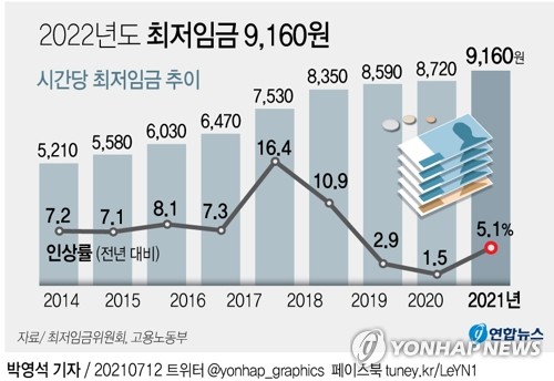 일자리위 "최저임금 인상으로 노동소득분배율↑…불평등 개선"