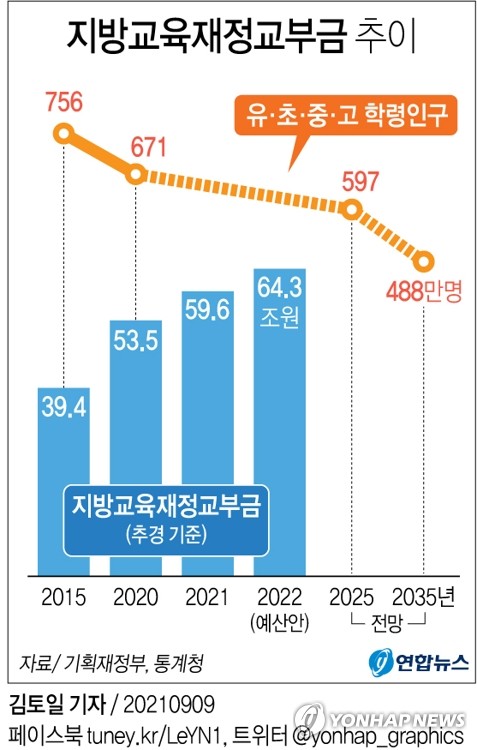 학령인구 ⅓ 줄어들 동안 교육교부금 5배로 늘어…제도 손본다