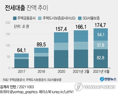 전세대출 공적 보증 축소 검토…은행에 플랫폼사업 허용 고려(종합)