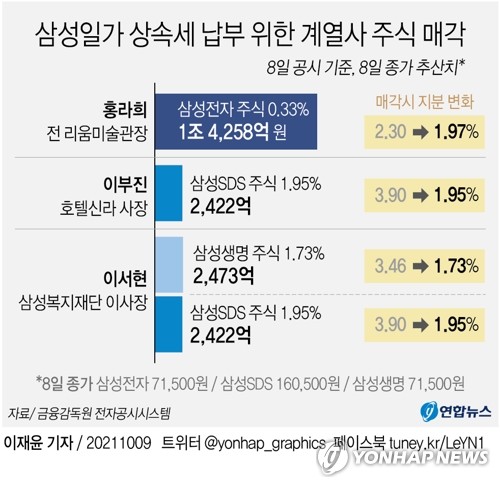 이서현 이사장, 삼성생명 주식 346만주 처분…"상속세 마련"