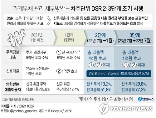 DSR 강화되는 카드론…대출 더 받으려 만기 늘이는 '꼼수' 차단