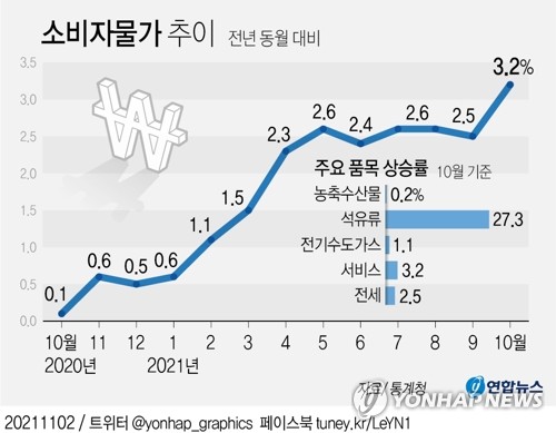 OECD, 내년 한국 성장률 3.0%로 상향…올해 물가상승률 2.2%→2.4%