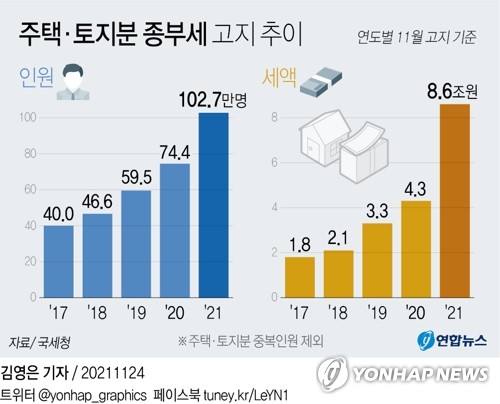 종부세 부담에 카드 무이자할부 관심…최대 10만원 할인도