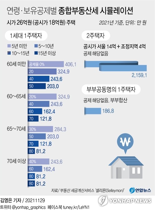 상속주택, 소유주택수 제외범위 확대검토…억울한 종부세 줄인다