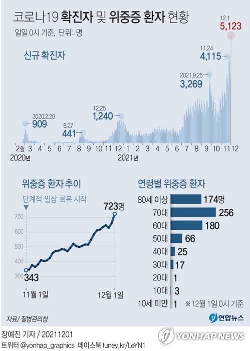 신규확진 5천123명, 첫 5천명대…위중증도 723명 연일 최다(종합2보)