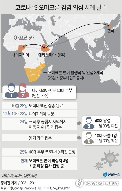 오미크론 이미 지역사회 전파됐나…당국 "접촉자 추적 조사중"(종합)