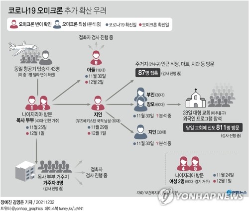 목사 부부 아들도 오미크론…같은 학교 초등생 검사 착수