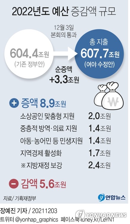 나라살림 600조 시대…국회, 607.7조 슈퍼예산안 의결