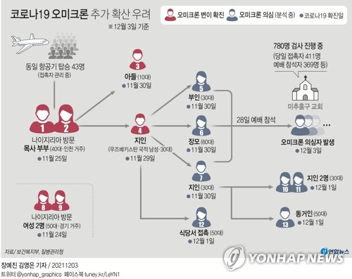 인천교회서 오미크론 집단감염 의심…'n차 감염' 현실화하나(종합)