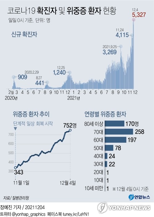 위중증·사망자 역대최다…한계치 가까워지는 수도권 병상