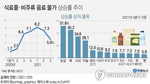 [고침] 경제(3분기 밥상물가 5.0% 올라 OECD 네번째…지난…)