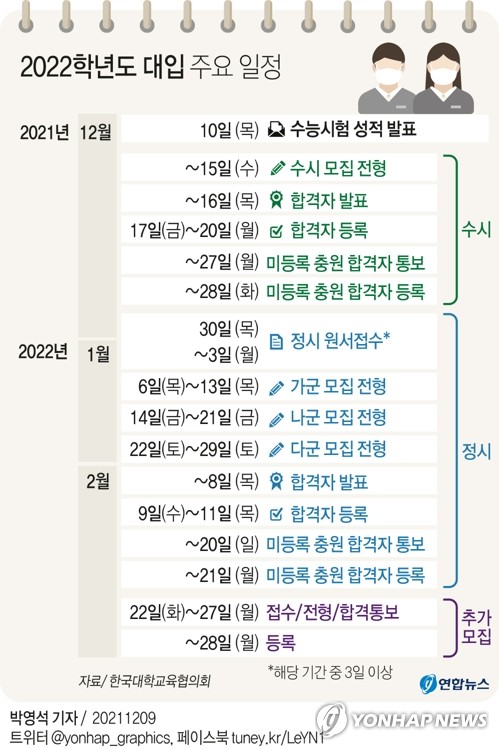 수능 생명과학Ⅱ 정답 결정 1주일 뒤로…수시전형 줄줄이 연기(종합)