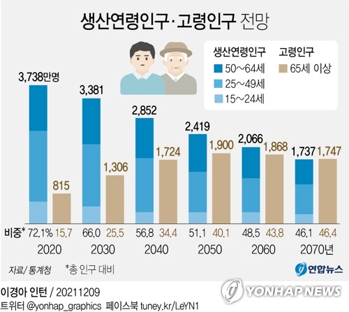 대한민국이 늙어간다…전국 시군구 42%, 이미 초고령사회 진입