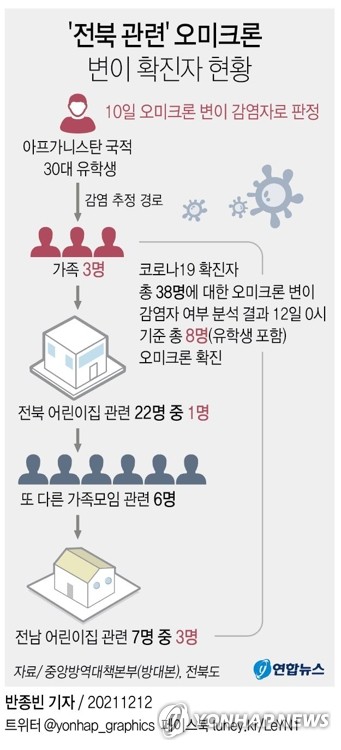 전북 '오미크론 n차 감염' 현실로…추가 감염 이어질 듯