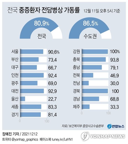 위중증 급증에 의료체계 마비 상태…"사망자 나와야 병상 생겨"(종합)