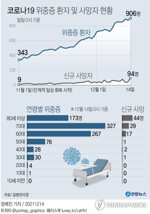 사망·위중증 최다치에 방역패스까지 먹통…'특단조치' 발표하나