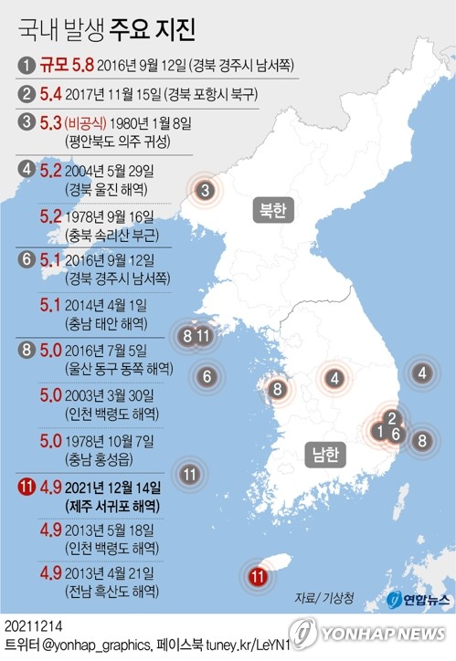 제주 섬 흔들…"역대 제주서 발생한 지진 중 가장 강력"(종합)