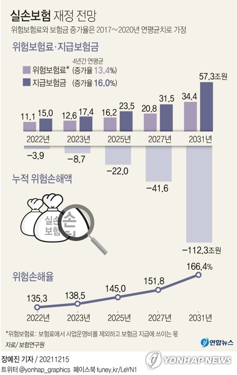 실손 보험료 내주 결정…갱신 도래 가입자 인상률 50% 넘을 듯(종합)