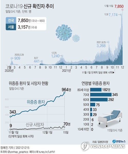 단계적 일상회복 '멈춤'…다시 고강도 거리두기로 '유턴'(종합2보)