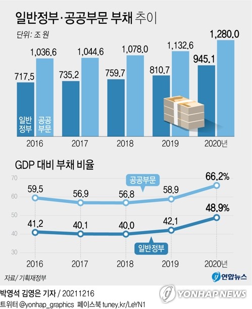 작년 공공부문 부채 147조원 늘어 1천280조원…GDP 대비 66.2%(종합)