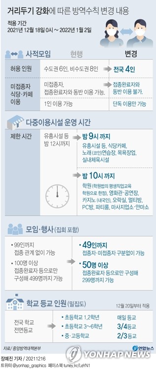 오늘부터 사적모임 4명까지만…식당·카페는 밤 9시엔 문닫는다