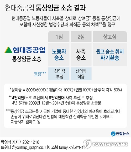 '최대 6천억' 현대중공업 통상임금 소송 노조 승소(종합2보)