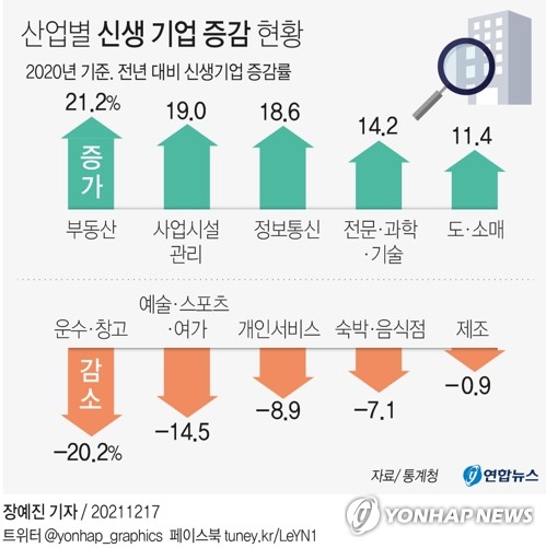 신생기업 3곳 중 1곳 1년 못버티고 소멸…숙박·음식 창업 줄어(종합)